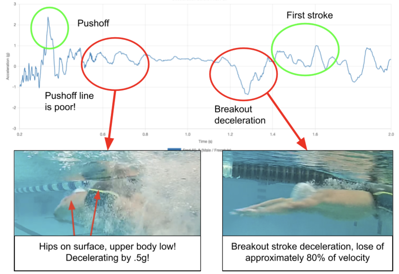 Accelerometer data analysis showing swimmer performance metrics with annotations highlighting pushoff, breakout deceleration, and first stroke issues