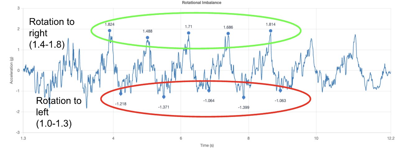Body rotation graph showing imbalance between left and right rotation
