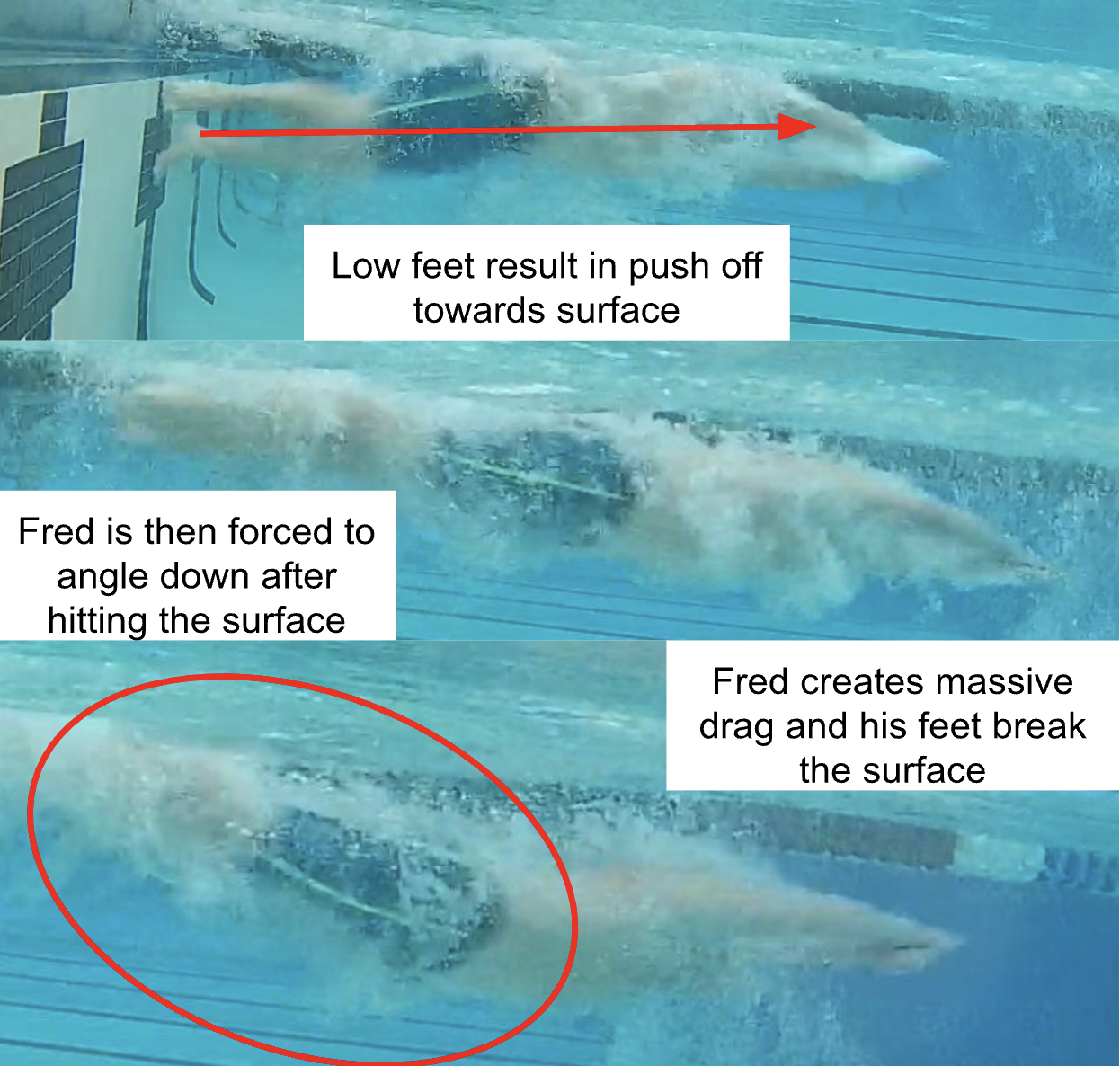Fred's pushoff showing low feet position causing upward trajectory