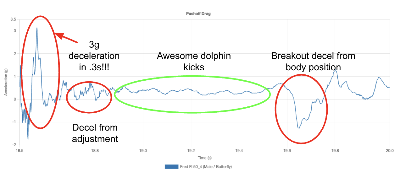 Acceleration data showing 3g deceleration in 0.3 seconds